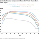 A chart showing the cycle of wage growth for white men of different education levels.